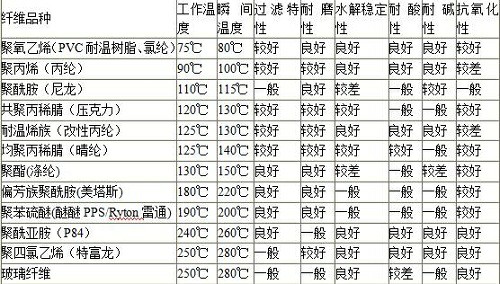 208滌綸除塵布袋的主要參數