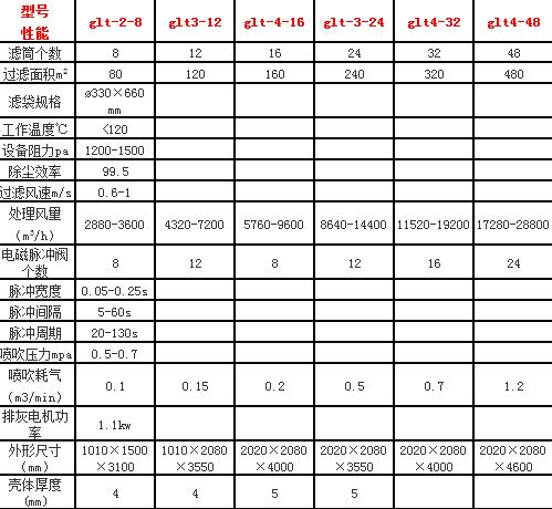 沉淀式濾筒除塵器的性能