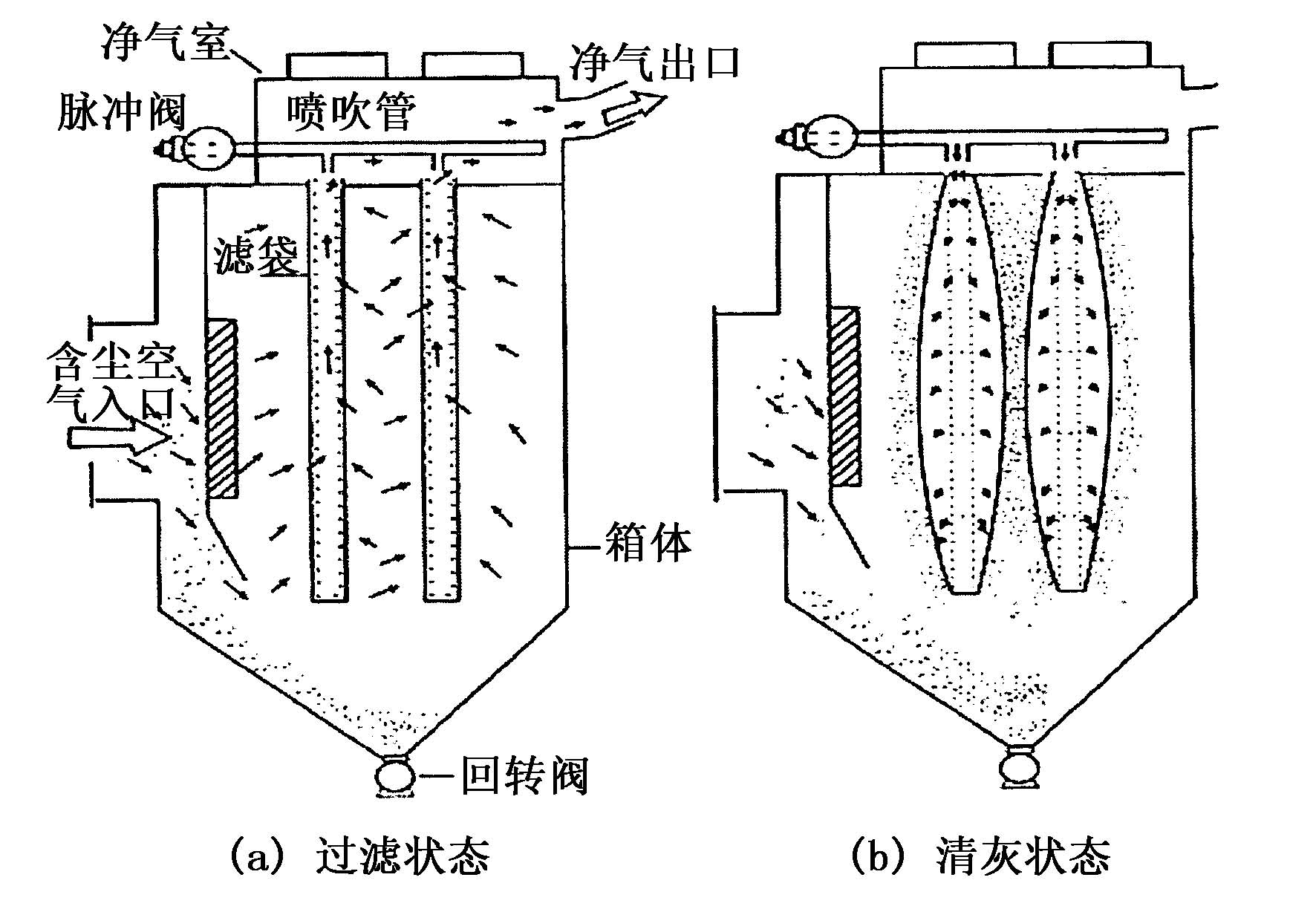布袋除塵器工作原理圖